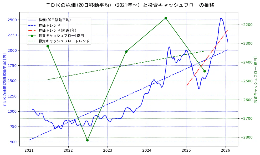 ＴＤＫの過去5年間の株価と投資キャッシュフローの推移を示す2軸グラフ。株価の回帰直線、投資キャッシュフローの回帰直線、直近1年間の株価回帰直線を含み、財務指標と市場評価の関係性を視覚化。