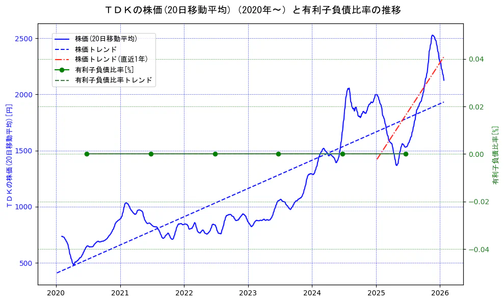 ＴＤＫの過去5年間の株価と有利子負債比率の推移を示す2軸グラフ。株価の回帰直線、有利子負債比率の回帰直線、直近1年間の株価回帰直線を含み、財務指標と市場評価の関係性を視覚化。