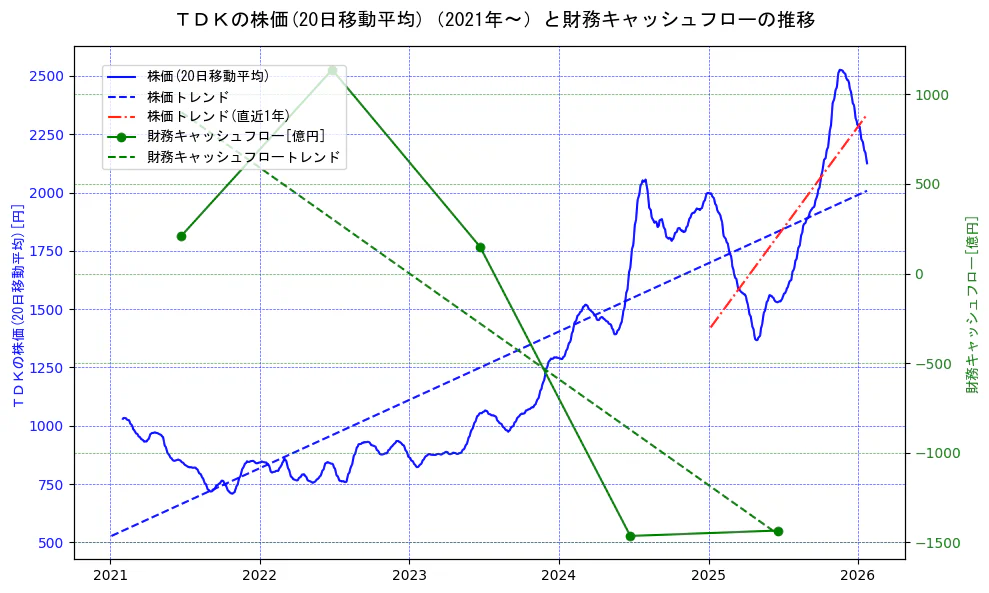 ＴＤＫの過去5年間の株価と財務キャッシュフローの推移を示す2軸グラフ。株価の回帰直線、財務キャッシュフローの回帰直線、直近1年間の株価回帰直線を含み、財務指標と市場評価の関係性を視覚化。
