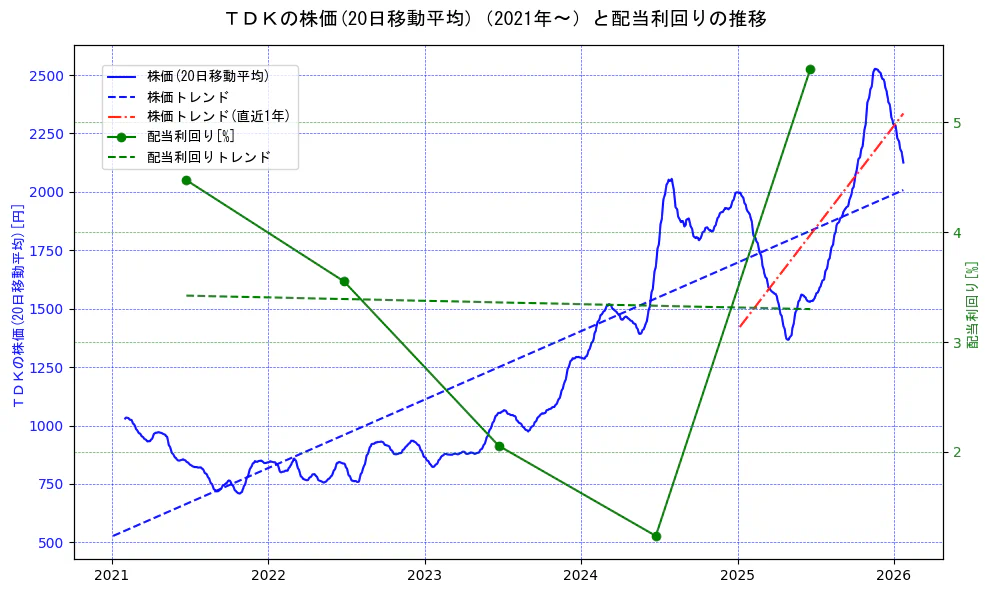 ＴＤＫの過去5年間の株価と配当利回りの推移を示す2軸グラフ。株価の回帰直線、配当利回りの回帰直線、直近1年間の株価回帰直線を含み、財務指標と市場評価の関係性を視覚化。