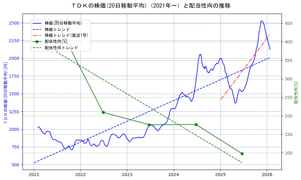 ＴＤＫの過去5年間の株価と配当性向の推移を示す2軸グラフ。株価の回帰直線、配当性向の回帰直線、直近1年間の株価回帰直線を含み、財務指標と市場評価の関係性を視覚化。