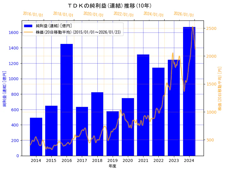 ＴＤＫ株式会社の純利益(連結)と株価の10年間推移（2軸グラフ）