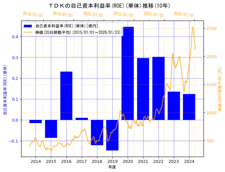 ＴＤＫ株式会社の自己資本利益率(ROE)(単体)と株価の10年間推移（2軸グラフ）