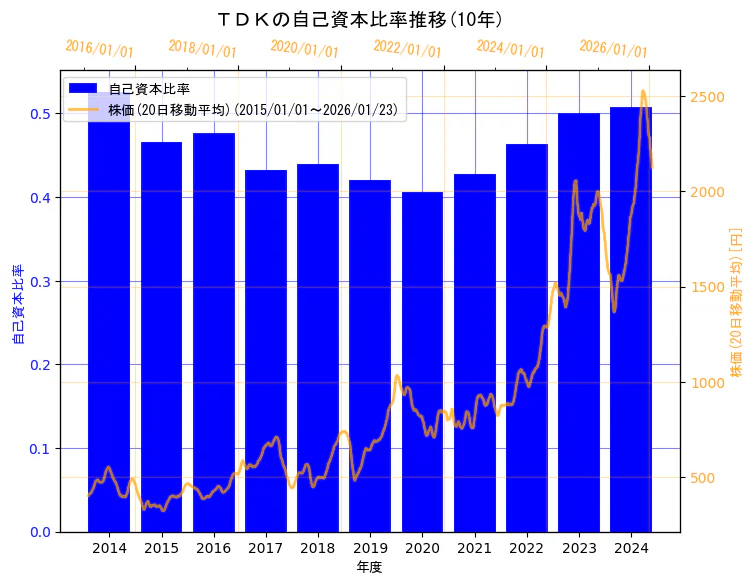 ＴＤＫ株式会社の自己資本比率と株価の10年間推移（2軸グラフ）