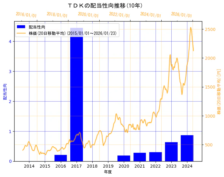 ＴＤＫ株式会社の配当性向と株価の10年間推移（2軸グラフ）