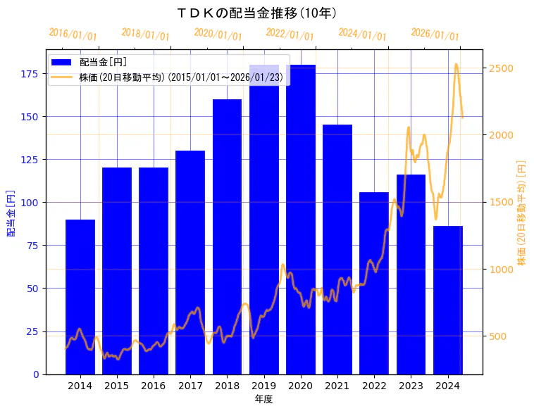 ＴＤＫ株式会社の配当金と株価の10年間推移（2軸グラフ）