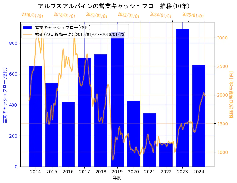 アルプスアルパイン株式会社の営業キャッシュフローと株価の10年間推移（2軸グラフ）