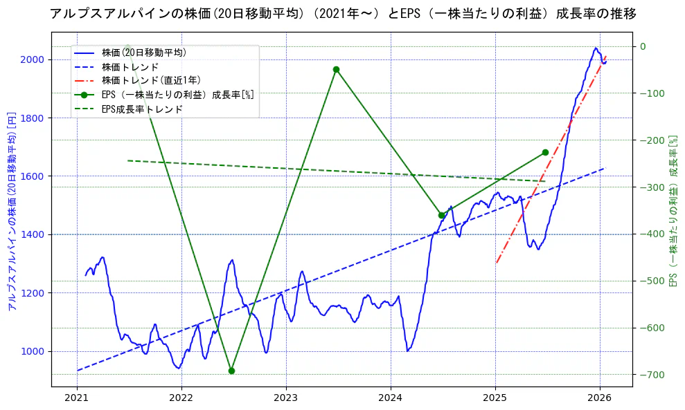 アルプスアルパインの過去5年間の株価とEPS（一株当たりの利益）成長率の推移を示す2軸グラフ。株価の回帰直線、EPS（一株当たりの利益）成長率の回帰直線、直近1年間の株価回帰直線を含み、財務指標と市場評価の関係性を視覚化。