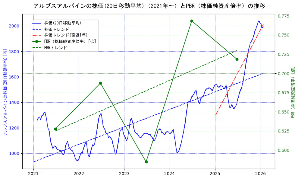 アルプスアルパインの過去5年間の株価とPBR（株価純資産倍率）の推移を示す2軸グラフ。株価の回帰直線、PBR（株価純資産倍率）の回帰直線、直近1年間の株価回帰直線を含み、財務指標と市場評価の関係性を視覚化。