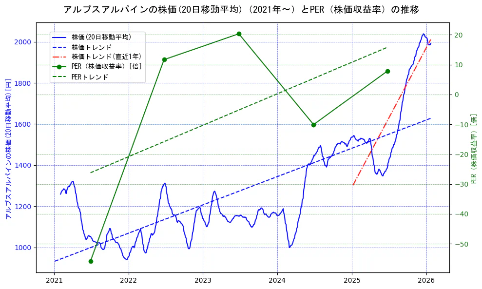 アルプスアルパインの過去5年間の株価とPER（株価収益率）の推移を示す2軸グラフ。株価の回帰直線、PER（株価収益率）の回帰直線、直近1年間の株価回帰直線を含み、財務指標と市場評価の関係性を視覚化。
