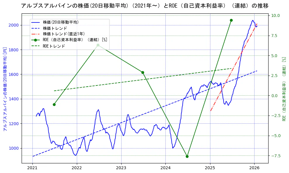 アルプスアルパインの過去5年間の株価とROE（自己資本利益率）の推移を示す2軸グラフ。株価の回帰直線、ROE（自己資本利益率）回帰直線、直近1年間の株価回帰直線を含み、業績と市場評価の関係性を視覚化。
