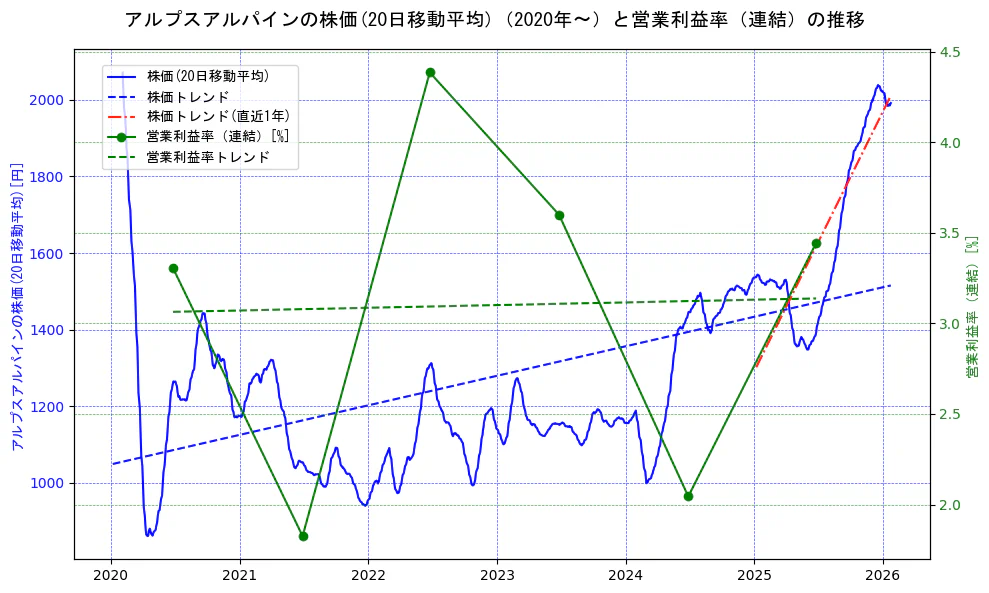 アルプスアルパインの過去5年間の株価と営業利益率の推移を示す2軸グラフ。株価の回帰直線、営業利益率の回帰直線、直近1年間の株価回帰直線を含み、業績と市場評価の関係性を視覚化。