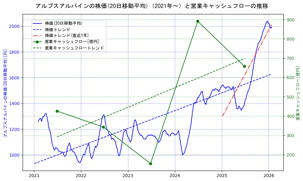 アルプスアルパインの過去5年間の株価と営業キャッシュフローの推移を示す2軸グラフ。株価の回帰直線、営業キャッシュフローの回帰直線、直近1年間の株価回帰直線を含み、財務指標と市場評価の関係性を視覚化。