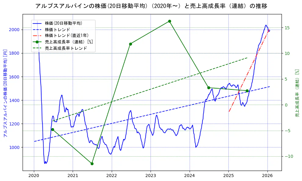 アルプスアルパインの過去5年間の株価と売上高成長率の推移を示す2軸グラフ。株価の回帰直線、売上高成長率の回帰直線、直近1年間の株価回帰直線を含み、財務指標と市場評価の関係性を視覚化。