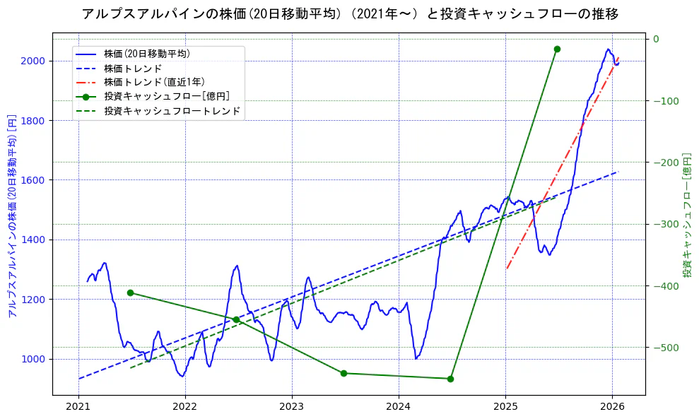 アルプスアルパインの過去5年間の株価と投資キャッシュフローの推移を示す2軸グラフ。株価の回帰直線、投資キャッシュフローの回帰直線、直近1年間の株価回帰直線を含み、財務指標と市場評価の関係性を視覚化。