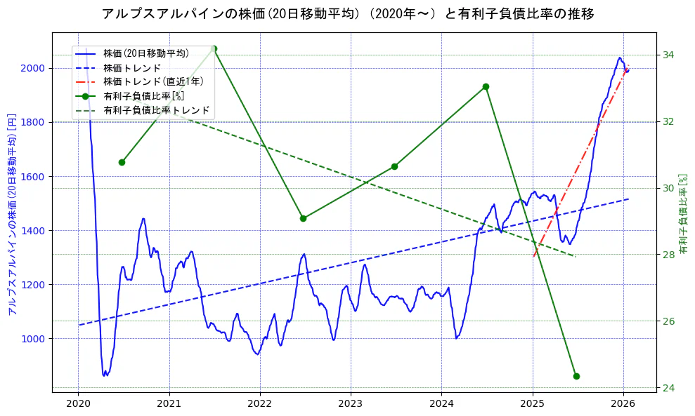 アルプスアルパインの過去5年間の株価と有利子負債比率の推移を示す2軸グラフ。株価の回帰直線、有利子負債比率の回帰直線、直近1年間の株価回帰直線を含み、財務指標と市場評価の関係性を視覚化。