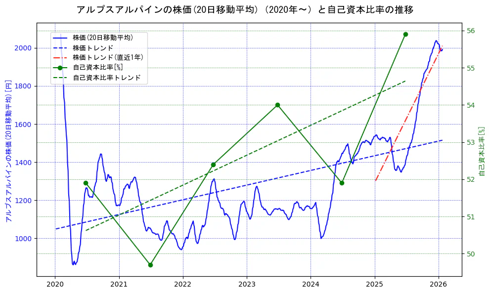 アルプスアルパインの過去5年間の株価と自己資本比率の推移を示す2軸グラフ。株価の回帰直線、自己資本比率の回帰直線、直近1年間の株価回帰直線を含み、財務指標と市場評価の関係性を視覚化。