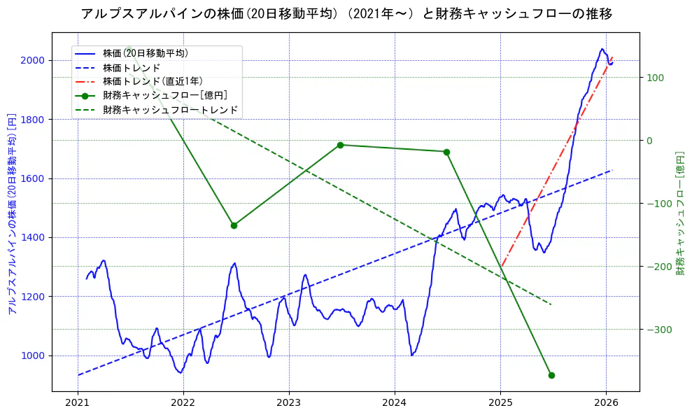 アルプスアルパインの過去5年間の株価と財務キャッシュフローの推移を示す2軸グラフ。株価の回帰直線、財務キャッシュフローの回帰直線、直近1年間の株価回帰直線を含み、財務指標と市場評価の関係性を視覚化。