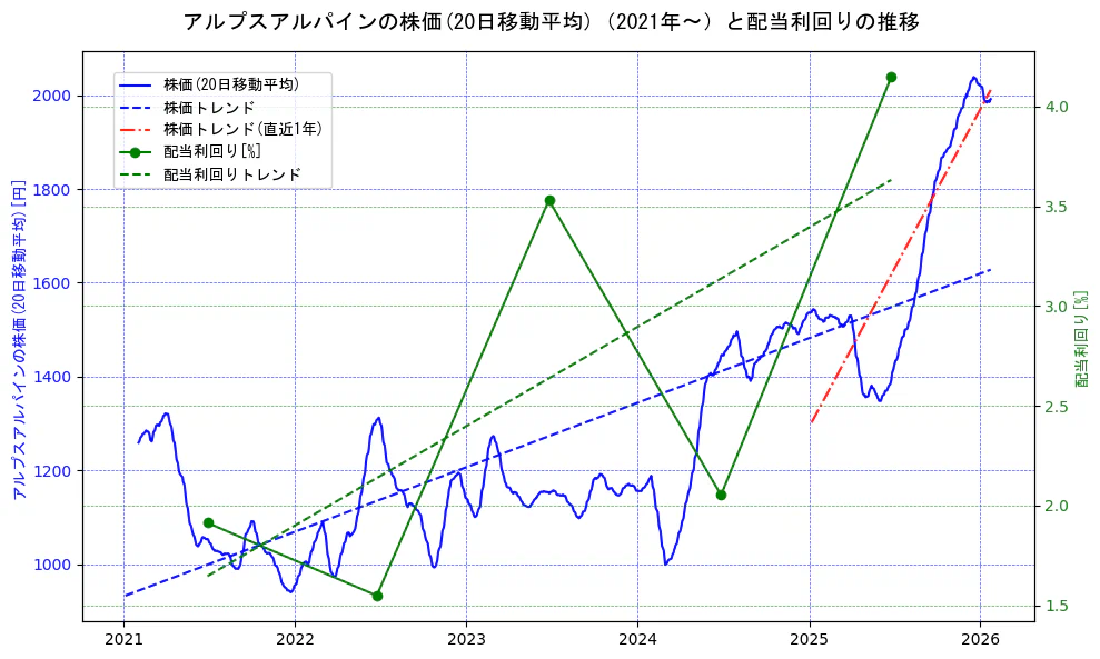 アルプスアルパインの過去5年間の株価と配当利回りの推移を示す2軸グラフ。株価の回帰直線、配当利回りの回帰直線、直近1年間の株価回帰直線を含み、財務指標と市場評価の関係性を視覚化。
