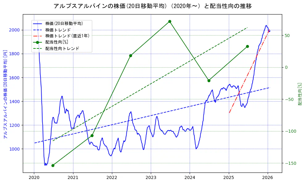 アルプスアルパインの過去5年間の株価と配当性向の推移を示す2軸グラフ。株価の回帰直線、配当性向の回帰直線、直近1年間の株価回帰直線を含み、財務指標と市場評価の関係性を視覚化。