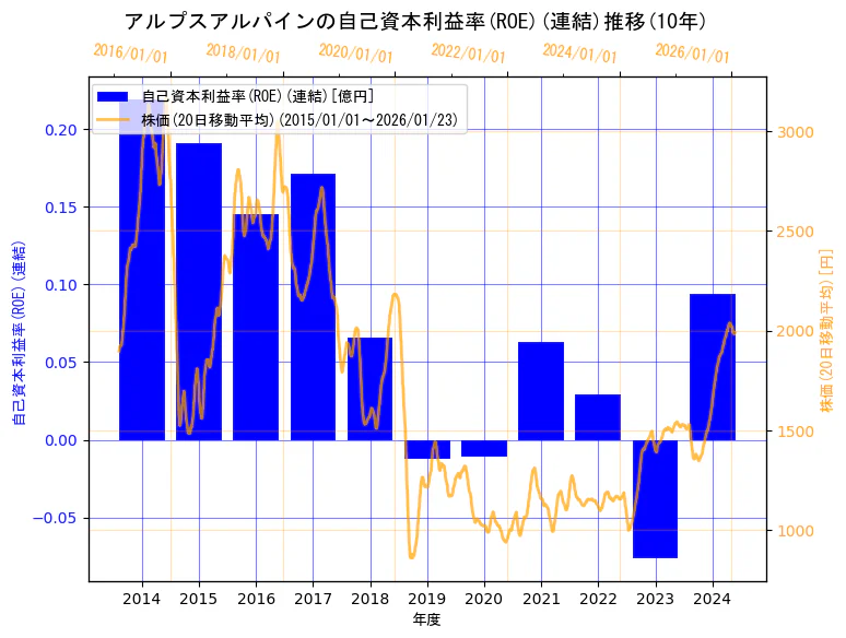 アルプスアルパイン株式会社の自己資本利益率(ROE)(連結)と株価の10年間推移（2軸グラフ）