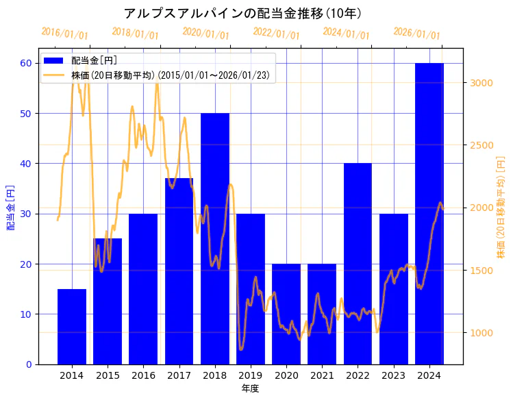アルプスアルパイン株式会社の配当金と株価の10年間推移（2軸グラフ）