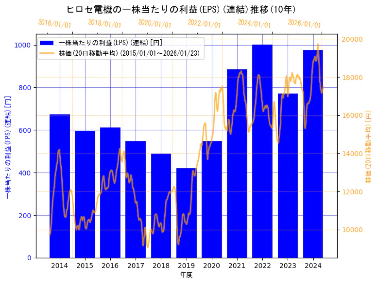 ヒロセ電機株式会社の一株当たりの利益(EPS)(連結)と株価の10年間推移(2軸グラフ)