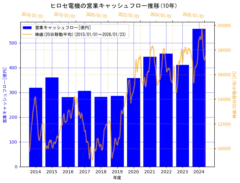 ヒロセ電機株式会社の営業キャッシュフローと株価の10年間推移(2軸グラフ)