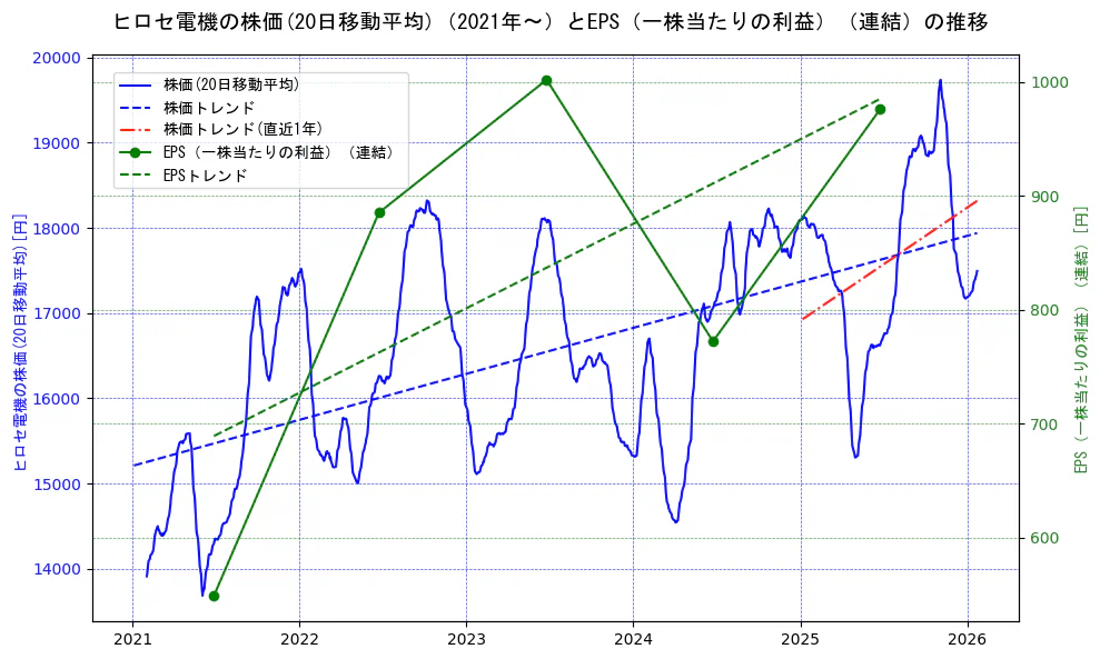 ヒロセ電機の過去5年間の株価とEPS（一株当たりの利益）の推移を示す2軸グラフ。株価の回帰直線、EPS（一株当たりの利益）の回帰直線、直近1年間の株価回帰直線を含み、業績と市場評価の関係性を視覚化。