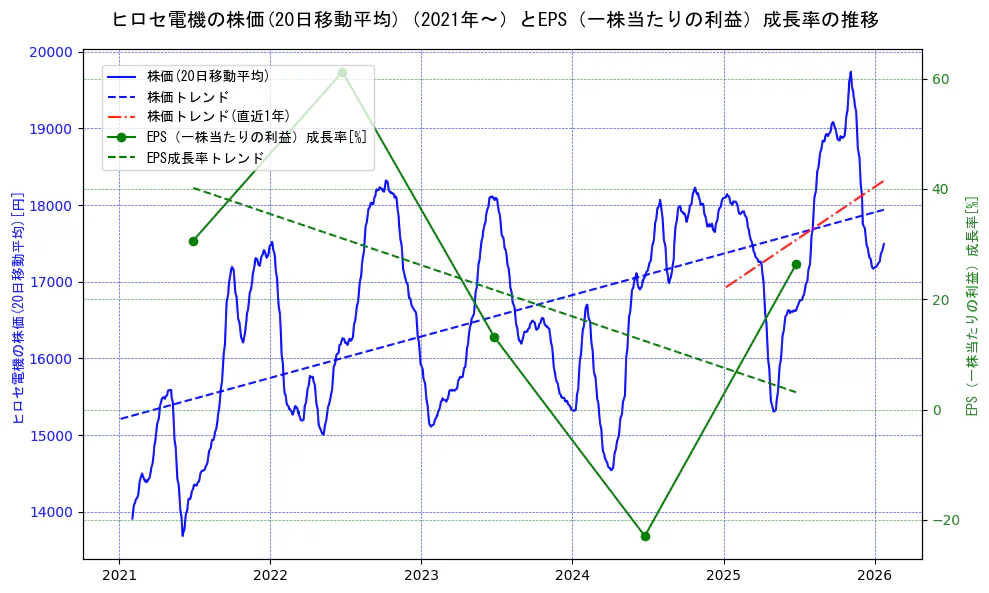 ヒロセ電機の過去5年間の株価とEPS（一株当たりの利益）成長率の推移を示す2軸グラフ。株価の回帰直線、EPS（一株当たりの利益）成長率の回帰直線、直近1年間の株価回帰直線を含み、財務指標と市場評価の関係性を視覚化。