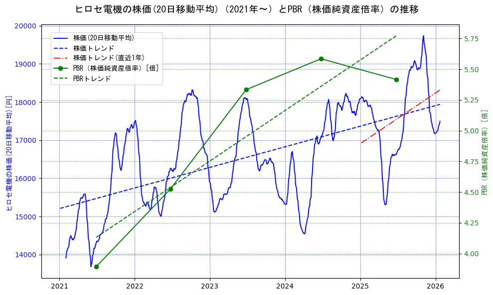 ヒロセ電機の過去5年間の株価とPBR（株価純資産倍率）の推移を示す2軸グラフ。株価の回帰直線、PBR（株価純資産倍率）の回帰直線、直近1年間の株価回帰直線を含み、財務指標と市場評価の関係性を視覚化。