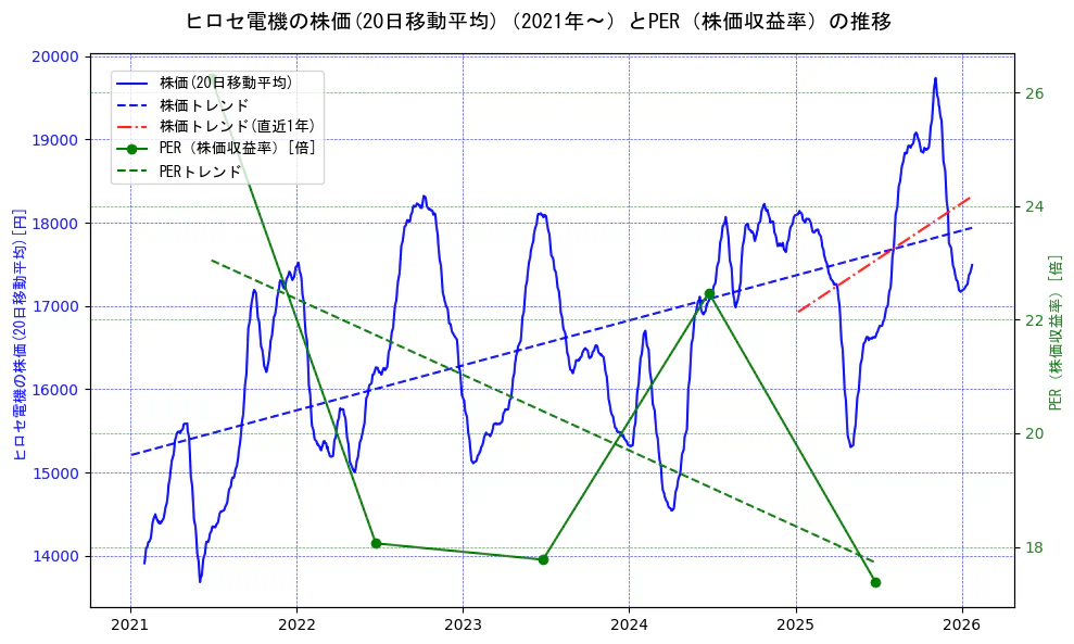 ヒロセ電機の過去5年間の株価とPER（株価収益率）の推移を示す2軸グラフ。株価の回帰直線、PER（株価収益率）の回帰直線、直近1年間の株価回帰直線を含み、財務指標と市場評価の関係性を視覚化。