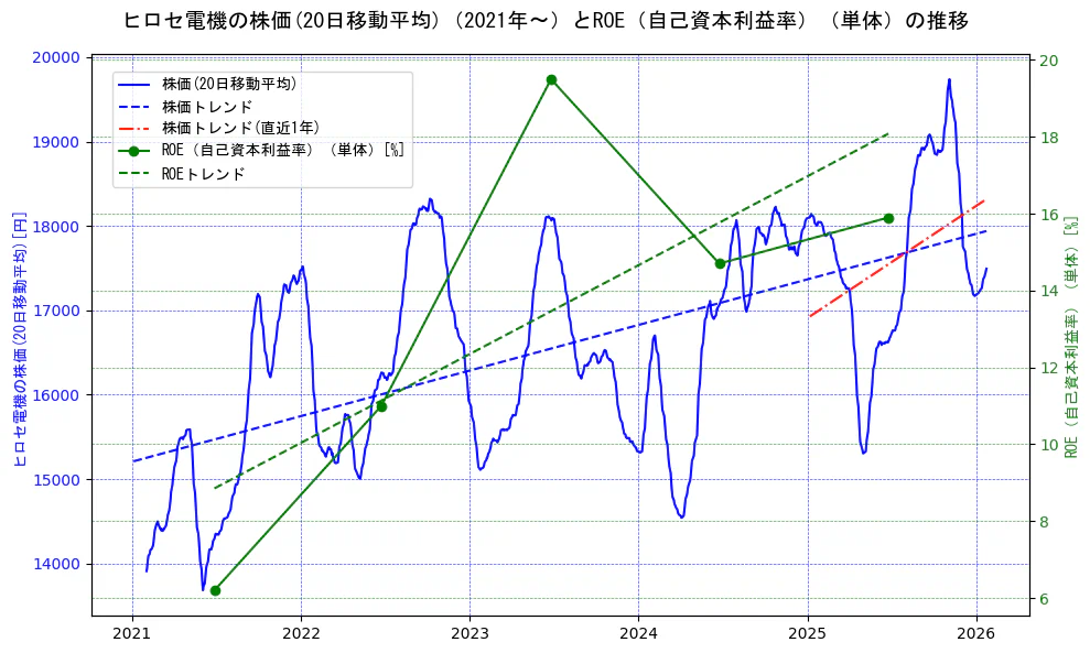 ヒロセ電機の過去5年間の株価とROE（自己資本利益率）の推移を示す2軸グラフ。株価の回帰直線、ROE（自己資本利益率）回帰直線、直近1年間の株価回帰直線を含み、業績と市場評価の関係性を視覚化。