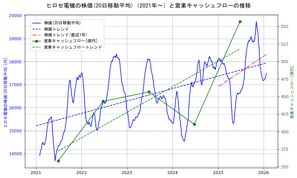 ヒロセ電機の過去5年間の株価と営業キャッシュフローの推移を示す2軸グラフ。株価の回帰直線、営業キャッシュフローの回帰直線、直近1年間の株価回帰直線を含み、財務指標と市場評価の関係性を視覚化。