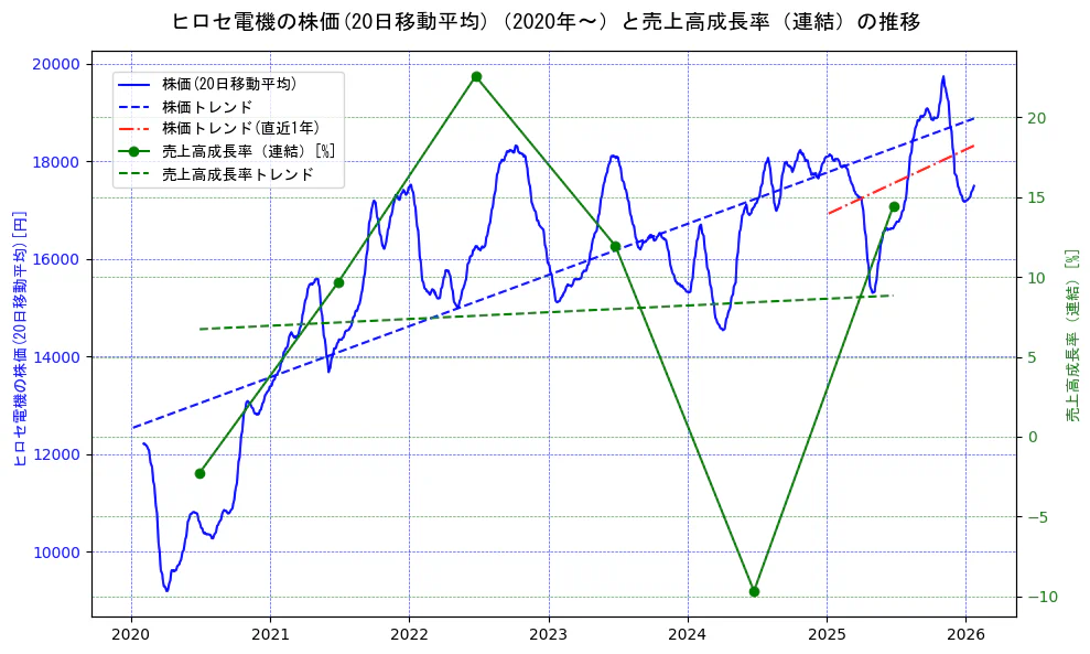 ヒロセ電機の過去5年間の株価と売上高成長率の推移を示す2軸グラフ。株価の回帰直線、売上高成長率の回帰直線、直近1年間の株価回帰直線を含み、財務指標と市場評価の関係性を視覚化。