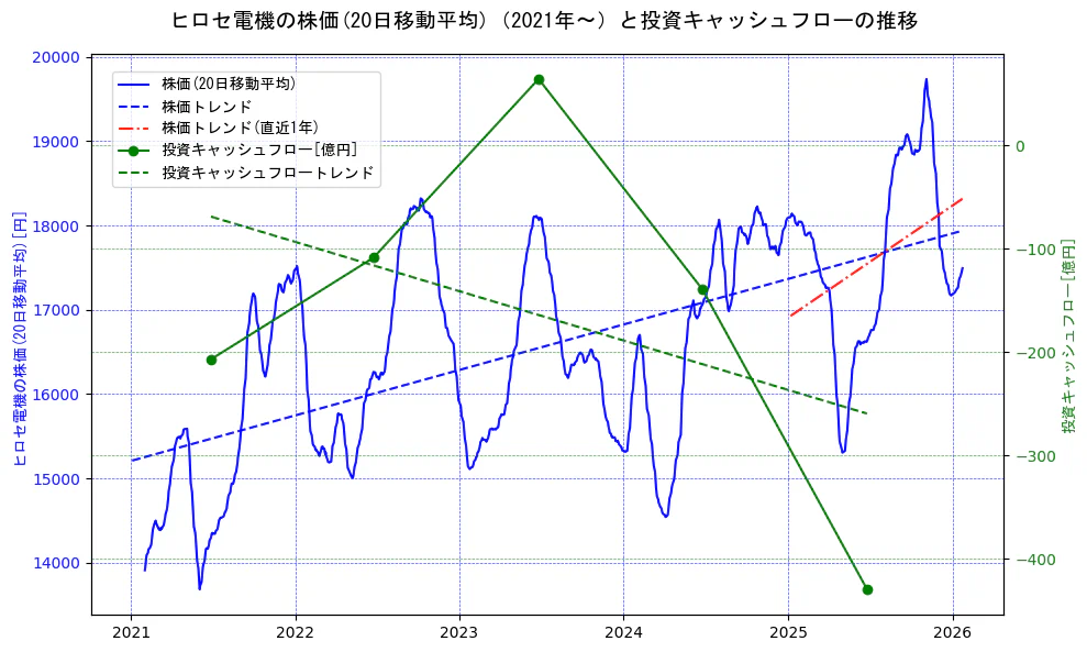 ヒロセ電機の過去5年間の株価と投資キャッシュフローの推移を示す2軸グラフ。株価の回帰直線、投資キャッシュフローの回帰直線、直近1年間の株価回帰直線を含み、財務指標と市場評価の関係性を視覚化。