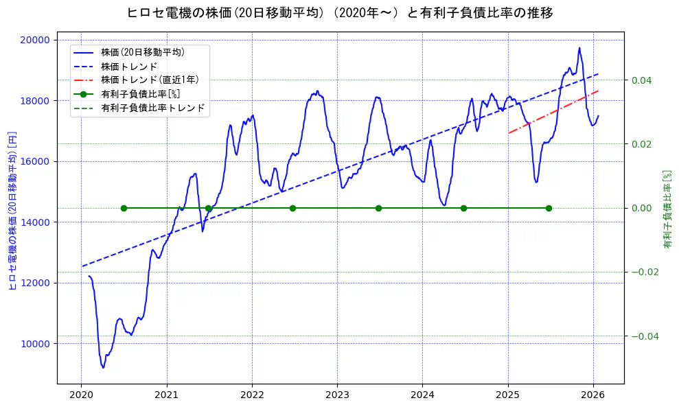 ヒロセ電機の過去5年間の株価と有利子負債比率の推移を示す2軸グラフ。株価の回帰直線、有利子負債比率の回帰直線、直近1年間の株価回帰直線を含み、財務指標と市場評価の関係性を視覚化。