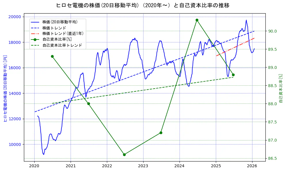 ヒロセ電機の過去5年間の株価と自己資本比率の推移を示す2軸グラフ。株価の回帰直線、自己資本比率の回帰直線、直近1年間の株価回帰直線を含み、財務指標と市場評価の関係性を視覚化。