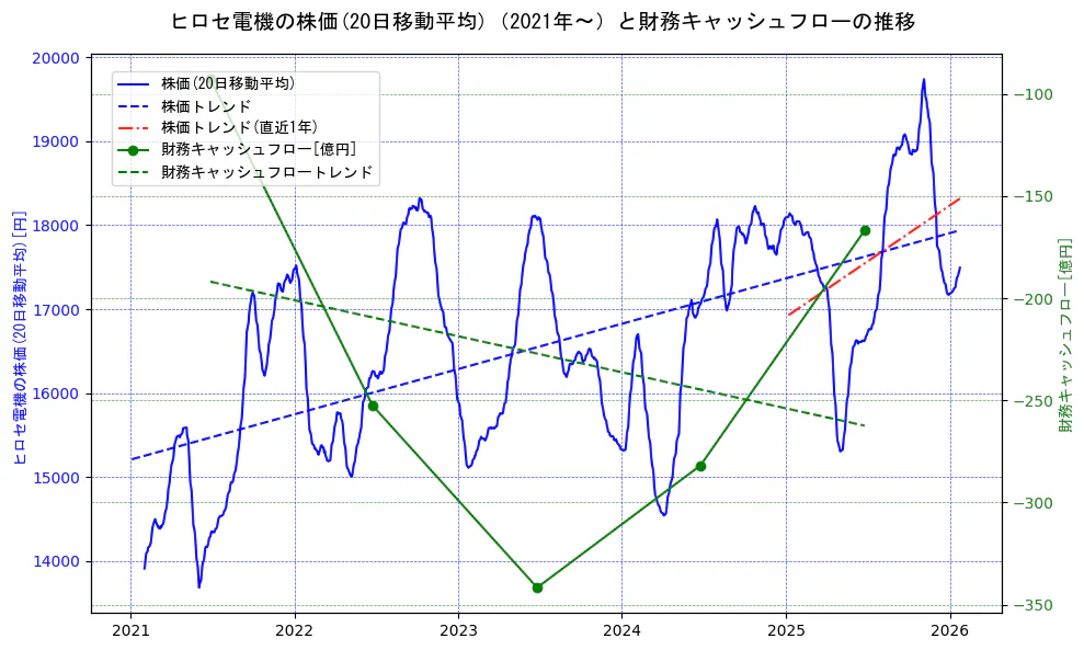 ヒロセ電機の過去5年間の株価と財務キャッシュフローの推移を示す2軸グラフ。株価の回帰直線、財務キャッシュフローの回帰直線、直近1年間の株価回帰直線を含み、財務指標と市場評価の関係性を視覚化。