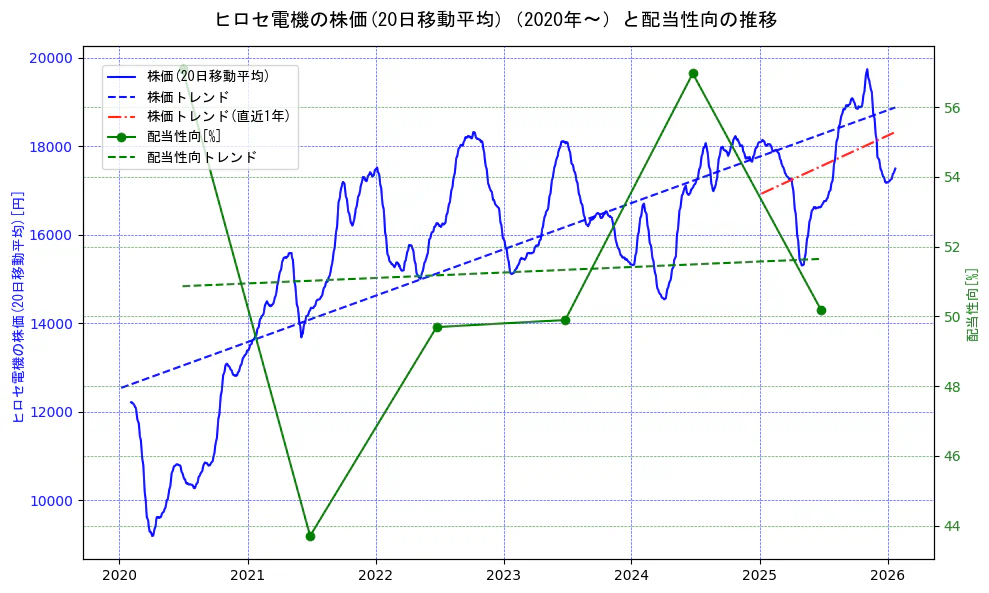 ヒロセ電機の過去5年間の株価と配当性向の推移を示す2軸グラフ。株価の回帰直線、配当性向の回帰直線、直近1年間の株価回帰直線を含み、財務指標と市場評価の関係性を視覚化。