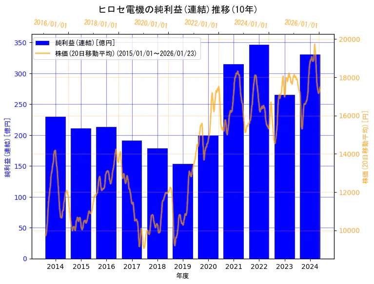 ヒロセ電機株式会社の純利益(連結)と株価の10年間推移(2軸グラフ)