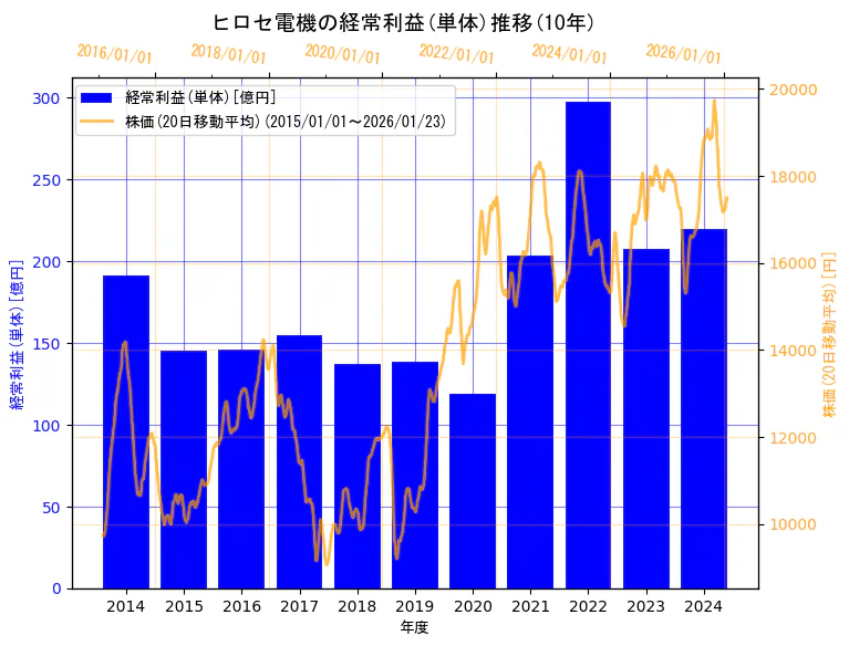 ヒロセ電機株式会社の経常利益(単体)と株価の10年間推移(2軸グラフ)
