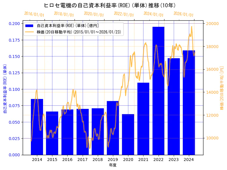 ヒロセ電機株式会社の自己資本利益率(ROE)(単体)と株価の10年間推移(2軸グラフ)