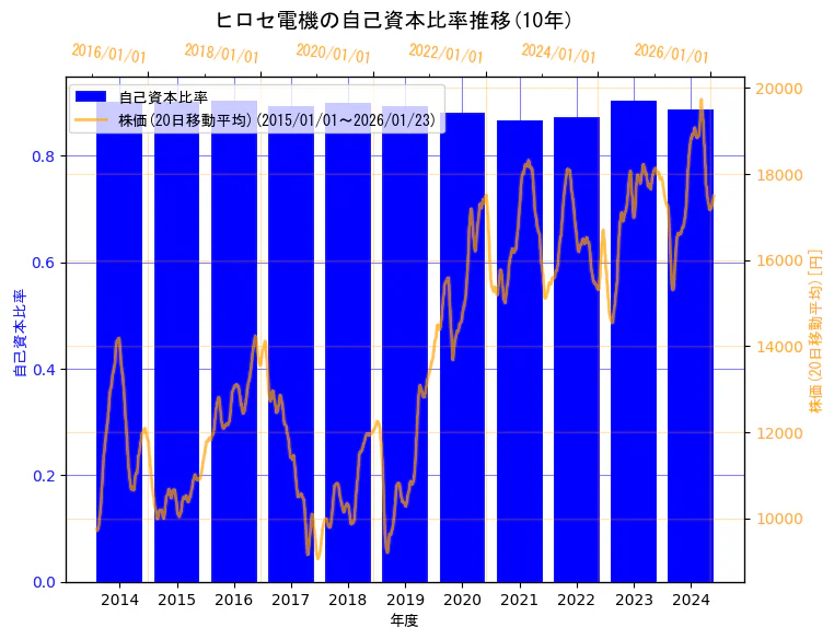 ヒロセ電機株式会社の自己資本比率と株価の10年間推移(2軸グラフ)