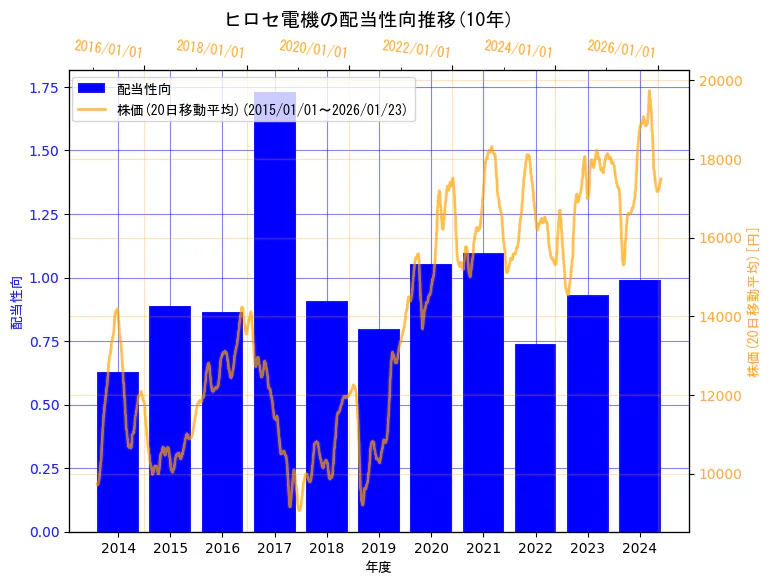 ヒロセ電機株式会社の配当性向と株価の10年間推移(2軸グラフ)
