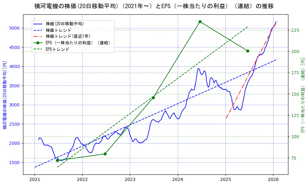 横河電機の過去5年間の株価とEPS（一株当たりの利益）の推移を示す2軸グラフ。株価の回帰直線、EPS（一株当たりの利益）の回帰直線、直近1年間の株価回帰直線を含み、業績と市場評価の関係性を視覚化。