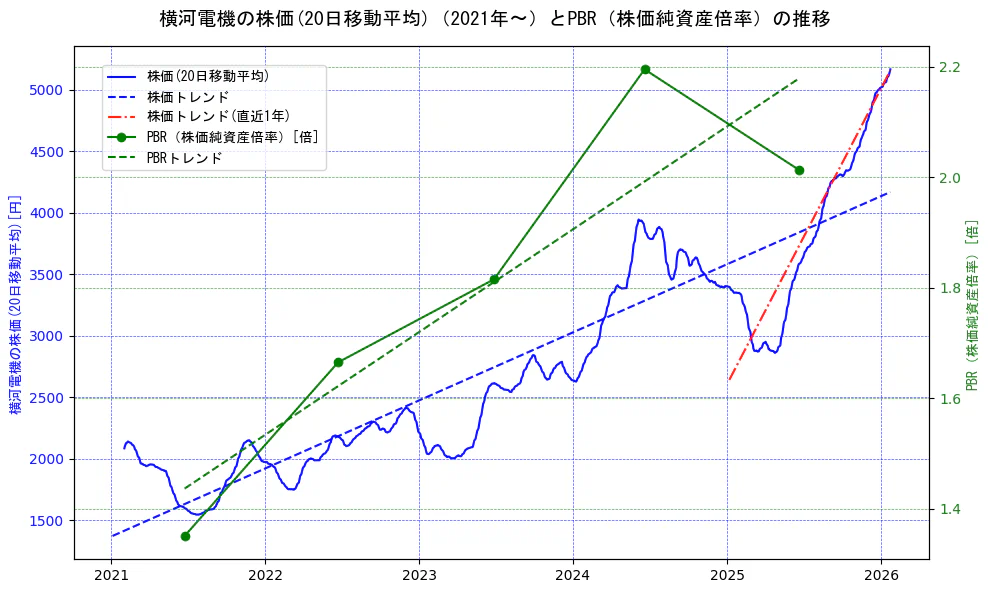 横河電機の過去5年間の株価とPBR（株価純資産倍率）の推移を示す2軸グラフ。株価の回帰直線、PBR（株価純資産倍率）の回帰直線、直近1年間の株価回帰直線を含み、財務指標と市場評価の関係性を視覚化。