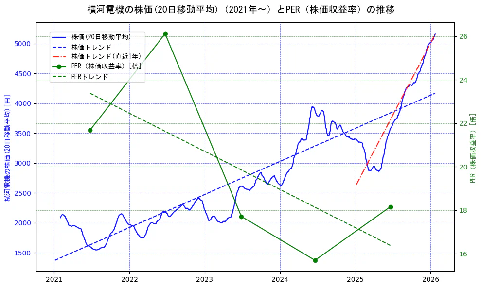 横河電機の過去5年間の株価とPER（株価収益率）の推移を示す2軸グラフ。株価の回帰直線、PER（株価収益率）の回帰直線、直近1年間の株価回帰直線を含み、財務指標と市場評価の関係性を視覚化。