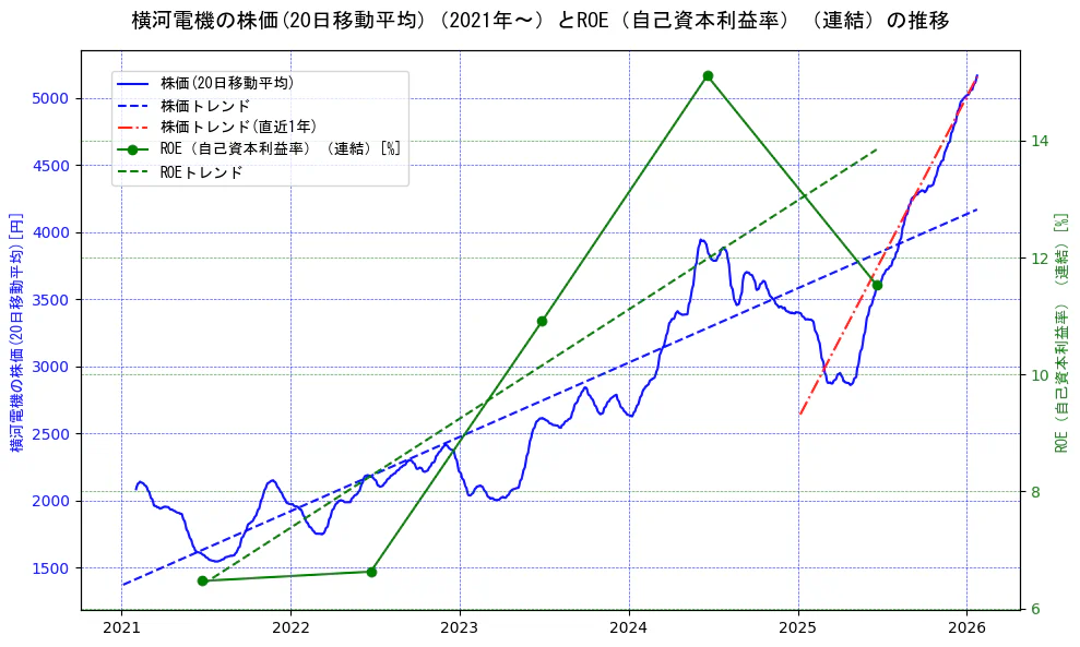 横河電機の過去5年間の株価とROE（自己資本利益率）の推移を示す2軸グラフ。株価の回帰直線、ROE（自己資本利益率）回帰直線、直近1年間の株価回帰直線を含み、業績と市場評価の関係性を視覚化。