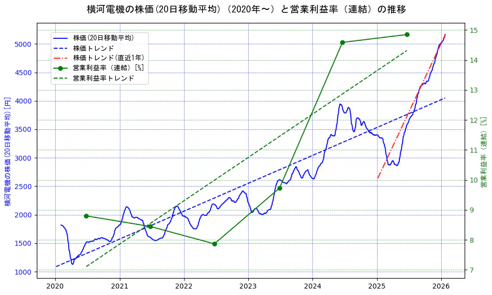 横河電機の過去5年間の株価と営業利益率の推移を示す2軸グラフ。株価の回帰直線、営業利益率の回帰直線、直近1年間の株価回帰直線を含み、業績と市場評価の関係性を視覚化。